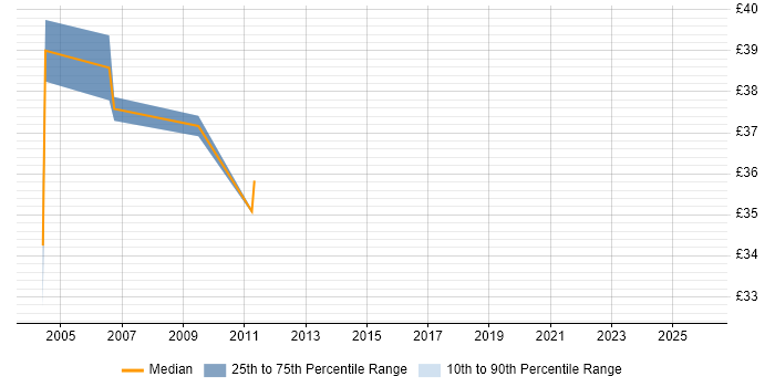Contractor hourly rate distribution trend for Network Design Engineer job vacancies in the East of England