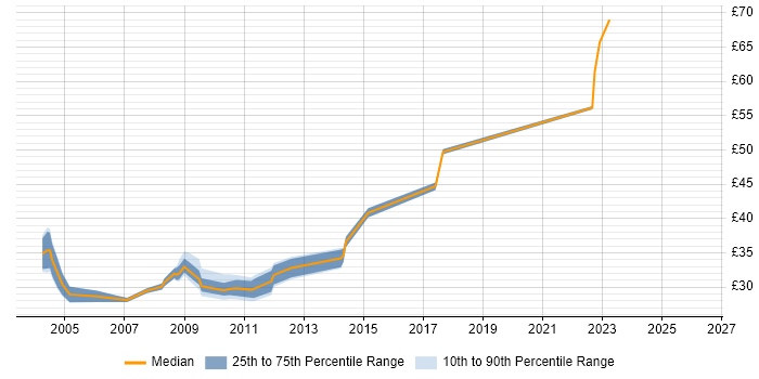 Contractor hourly rate distribution trend for jobs in the East of England citing Network Design