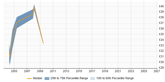 Contractor hourly rate distribution trend for Network Designer job vacancies in the East of England