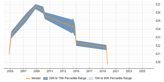 Contractor hourly rate distribution trend for Network Infrastructure Engineer job vacancies in the East of England