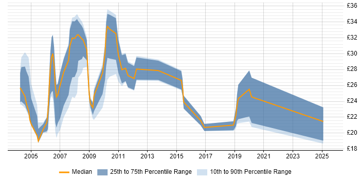 Contractor hourly rate distribution trend for jobs in the East of England citing Network Management