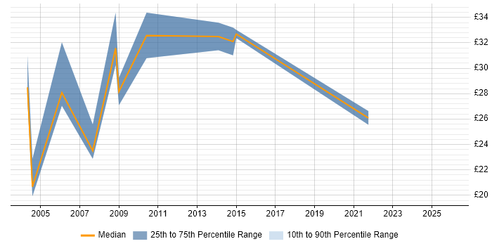 Contractor hourly rate distribution trend for Network Manager job vacancies in the East of England