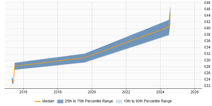 Contractor hourly rate distribution trend for jobs in the East of England citing Network Optimisation