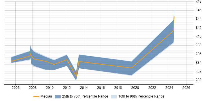 Contractor hourly rate distribution trend for jobs in the East of England citing Network Planning