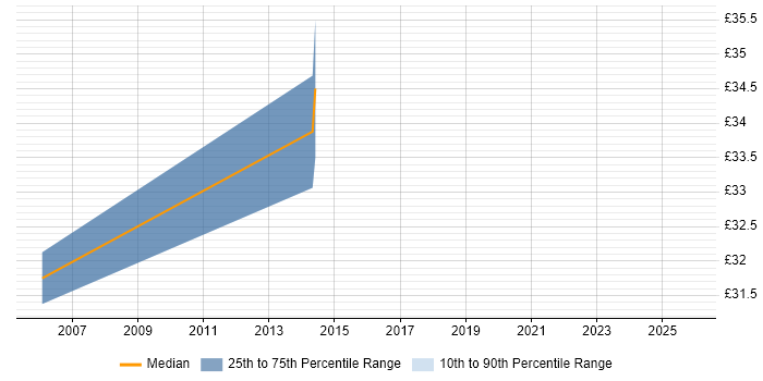 Contractor hourly rate distribution trend for Network Security Analyst job vacancies in the East of England