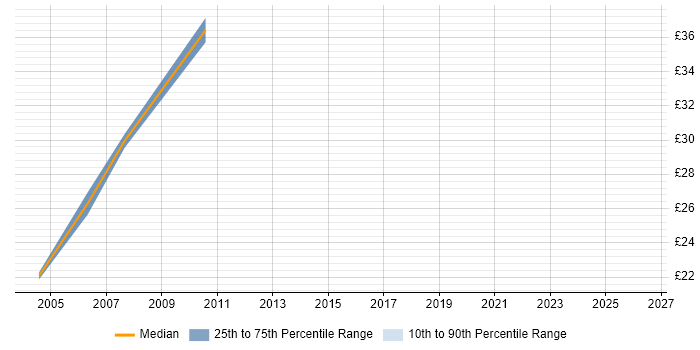 Contractor hourly rate distribution trend for Network Security Engineer job vacancies in the East of England