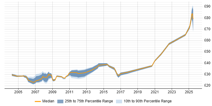 Contractor hourly rate distribution trend for jobs in the East of England citing Network Security