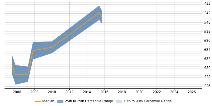 Contractor hourly rate distribution trend for Network Systems Engineer job vacancies in the East of England