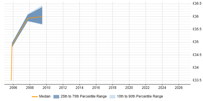Contractor hourly rate distribution trend for Network Technical Architect job vacancies in the East of England