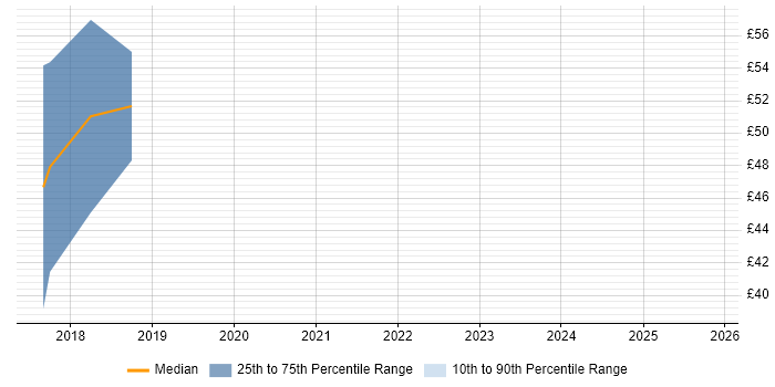 Contractor hourly rate distribution trend for jobs in the East of England citing NFC