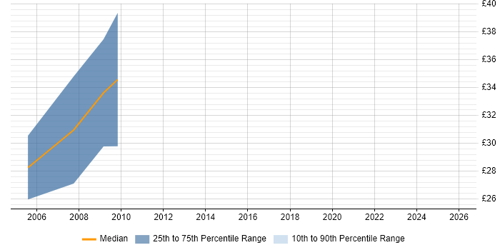 Contractor hourly rate distribution trend for NHS Information Manager job vacancies in the East of England