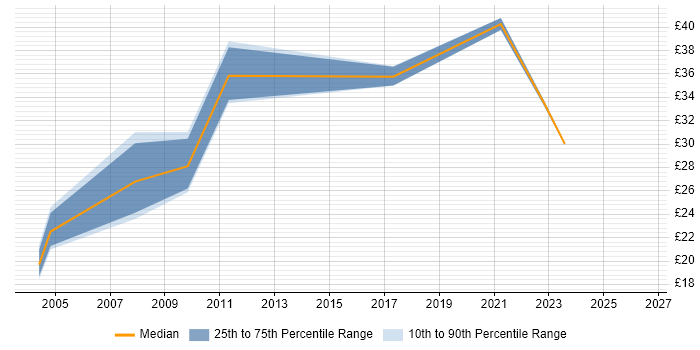 Contractor hourly rate distribution trend for NHS Project Manager job vacancies in the East of England