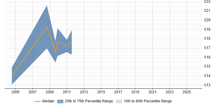 Contractor hourly rate distribution trend for NHS Trainer job vacancies in the East of England