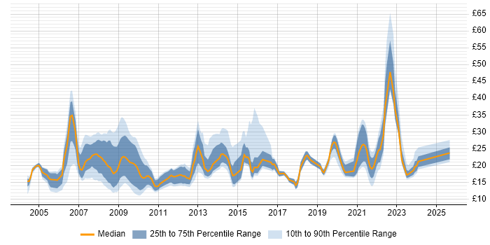 Contractor hourly rate distribution trend for jobs in the East of England citing NHS