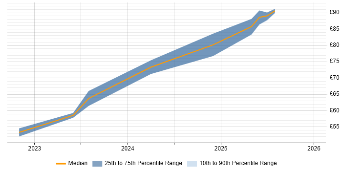 Contractor hourly rate distribution trend for jobs in the East of England citing NIST 800