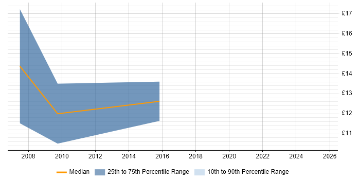 Contractor hourly rate distribution trend for 1st Line Support Engineer job vacancies in Norfolk