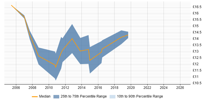 Contractor hourly rate distribution trend for 2nd Line Engineer job vacancies in Norfolk