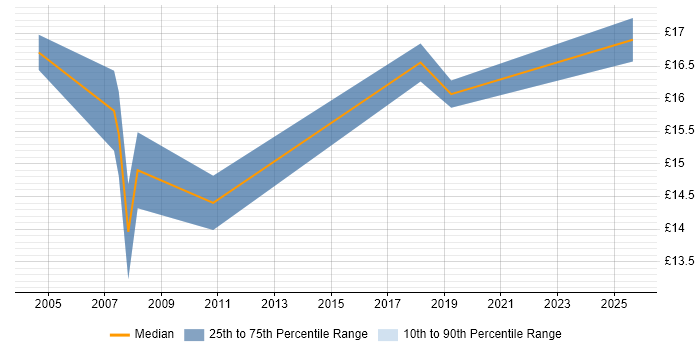 Contractor hourly rate distribution trend for 2nd Line Support Analyst job vacancies in Norfolk