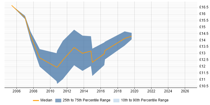 Contractor hourly rate distribution trend for 2nd Line Support Engineer job vacancies in Norfolk