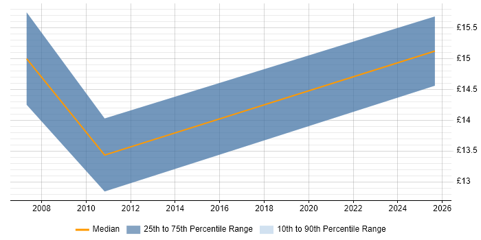 Contractor hourly rate distribution trend for 2nd Line Technical Support Analyst job vacancies in Norfolk
