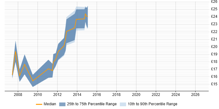 Contractor hourly rate distribution trend for 3rd Line Engineer job vacancies in Norfolk