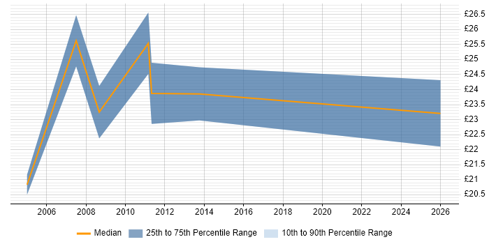 Contractor hourly rate distribution trend for 3rd Line Support Analyst job vacancies in Norfolk