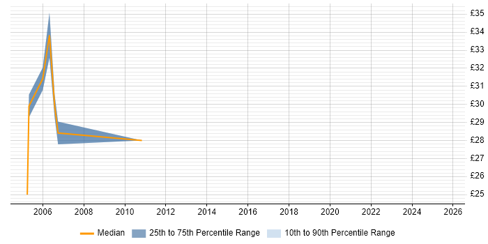 Contractor hourly rate distribution trend for jobs in Norfolk citing AIX