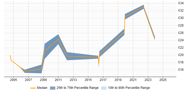 Contractor hourly rate distribution trend for jobs in Norfolk citing Analytical Skills