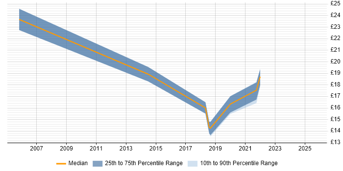 Contractor hourly rate distribution trend for jobs in Norfolk citing Apple