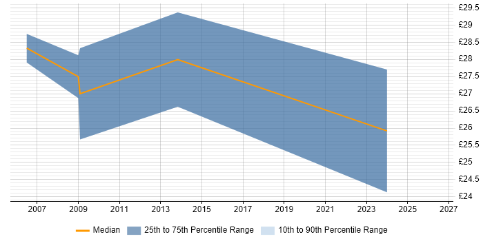 Contractor hourly rate distribution trend for Applications Developer job vacancies in Norfolk