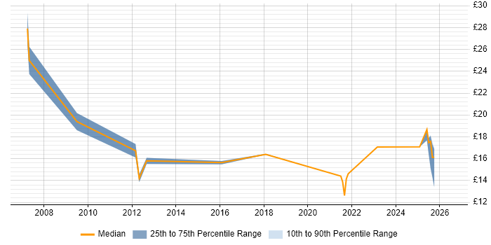 Contractor hourly rate distribution trend for jobs in Norfolk citing Asset Management