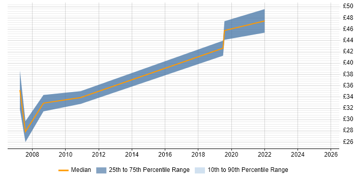 Contractor hourly rate distribution trend for jobs in Norfolk citing Automotive