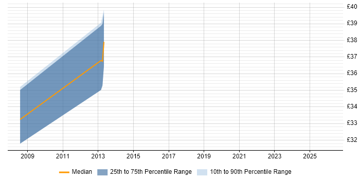 Contractor hourly rate distribution trend for jobs in Norfolk citing B2C