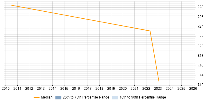 Contractor hourly rate distribution trend for jobs in Norfolk citing Budget Management Contractor hourly rate distribution trend for jobs in Norfolk citing Budget Management