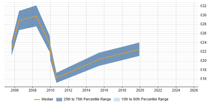 Contractor hourly rate distribution trend for Business Analyst job vacancies in Norfolk