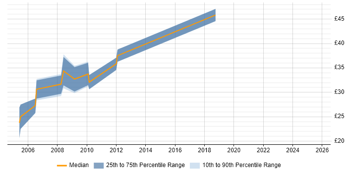 Contractor hourly rate distribution trend for jobs in Norfolk citing C++
