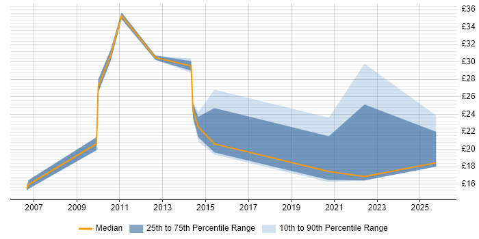 Contractor hourly rate distribution trend for jobs in Norfolk citing Change Management