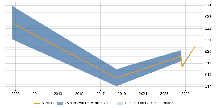 Contractor hourly rate distribution trend for jobs in Norfolk citing CheckPoint