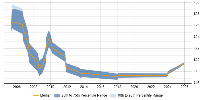 Contractor hourly rate distribution trend for jobs in Norfolk citing Cisco Certification