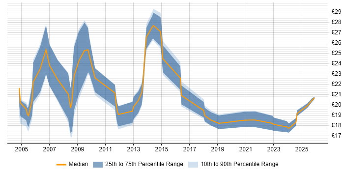 Contractor hourly rate distribution trend for jobs in Norfolk citing Cisco
