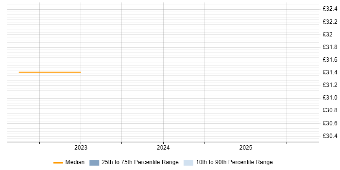Contractor hourly rate distribution trend for jobs in Norfolk citing CISSP Contractor hourly rate distribution trend for jobs in Norfolk citing CISSP
