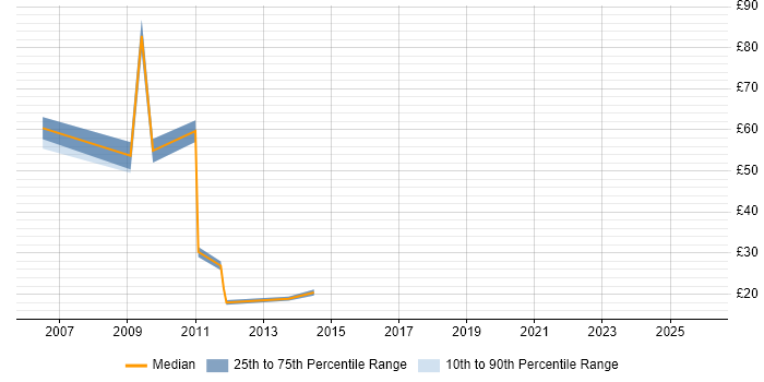 Contractor hourly rate distribution trend for jobs in Norfolk citing Clustering