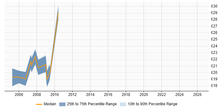 Contractor hourly rate distribution trend for jobs in Norfolk citing CMS