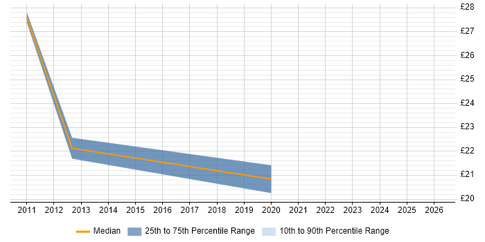 Contractor hourly rate distribution trend for jobs in Norfolk citing Coaching