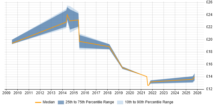 Contractor hourly rate distribution trend for jobs in Norfolk citing Configuration Management