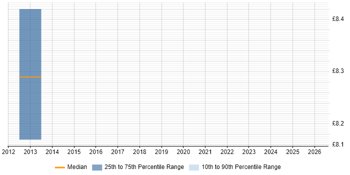 Contractor hourly rate distribution trend for jobs in Norfolk citing Conflict Resolution