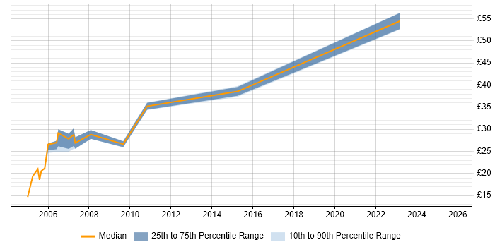 Contractor hourly rate distribution trend for Consultant job vacancies in Norfolk