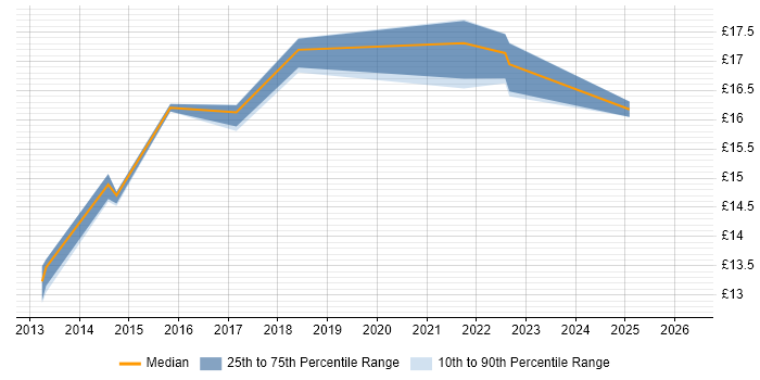 Contractor hourly rate distribution trend for jobs in Norfolk citing Customer Experience