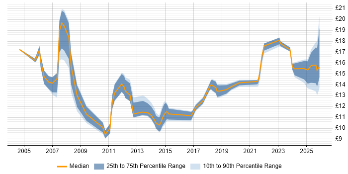 Contractor hourly rate distribution trend for jobs in Norfolk citing Customer Service