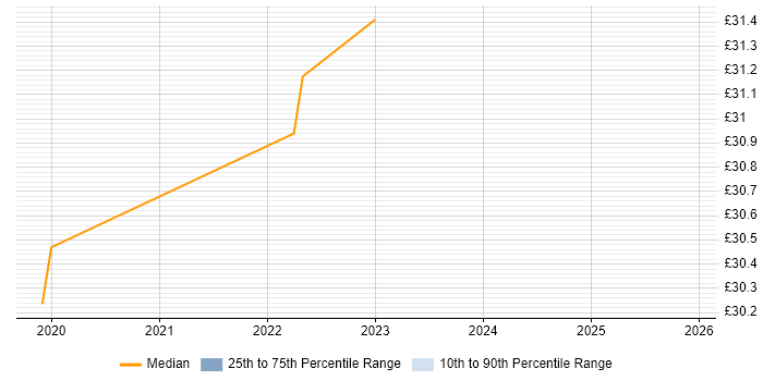 Contractor hourly rate distribution trend for jobs in Norfolk citing Cybersecurity